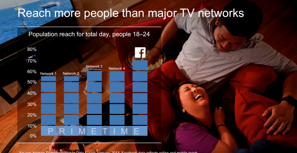 How FB is taking on TV: Is Facebook advertising the death of TV?